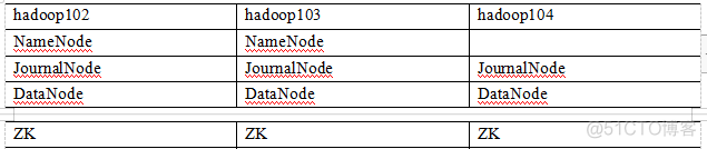 hadoop高可用 spark hadoop高可用集群的相关服务_hdfs