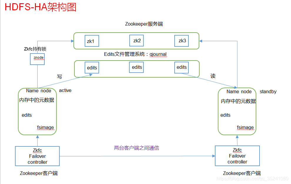 hadoop高可用 spark hadoop高可用集群的相关服务_HDFS_02