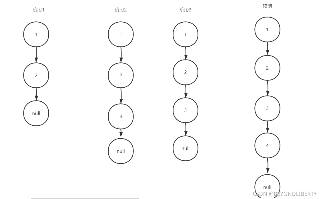 hashmap不安全 java hashmap安全问题_链表_03