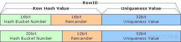 hash分布 hbase hash分布的说法 数据库_hash分布 hbase