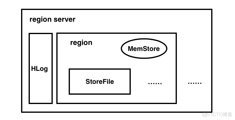 hbase hlog落盘 hbase quorum_hbase hlog落盘_02