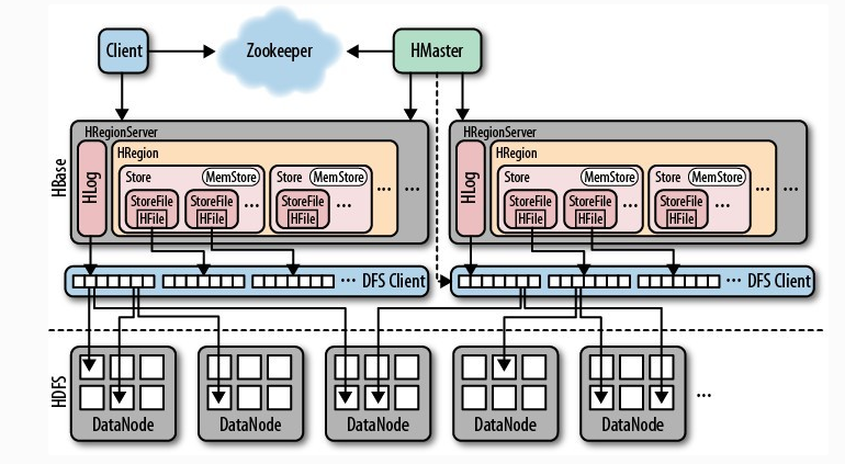 hbase 列族数量 hbase中列和列族的关系图_HDFS_03