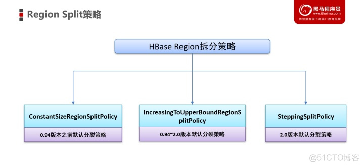 hbase 建表加命名空间 hbase创建_数据_08