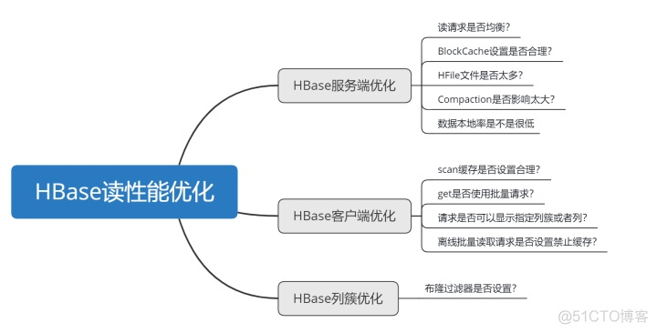 hbase 建表加命名空间 hbase创建_java hbase创建_09