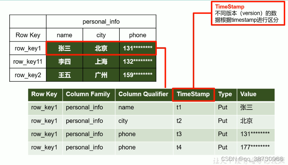 hbase是存在 hbase的定义_nosql_04