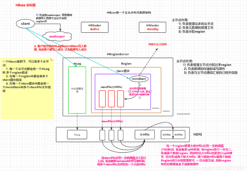 hbase的高可用 hbase高可用原理_HDFS