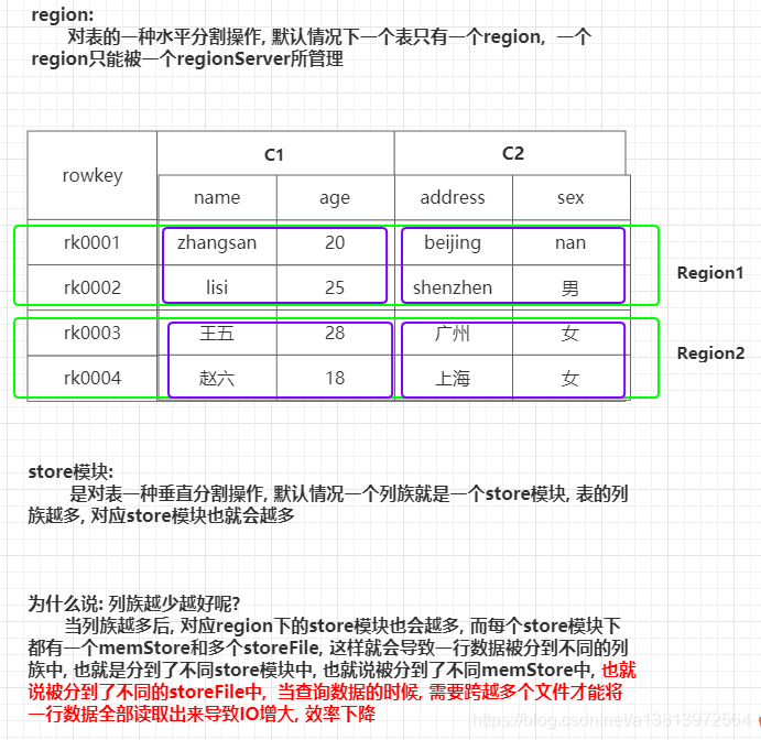 hbase的高可用 hbase高可用原理_数据_02