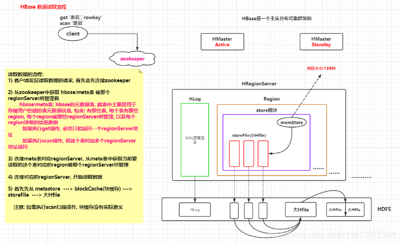 hbase的高可用 hbase高可用原理_hbase的高可用_03