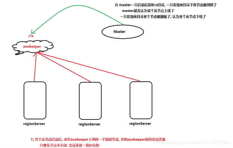 hbase的高可用 hbase高可用原理_数据_10