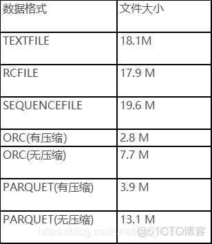 hive orc格式读取 hive orc parquet_hive orc格式读取