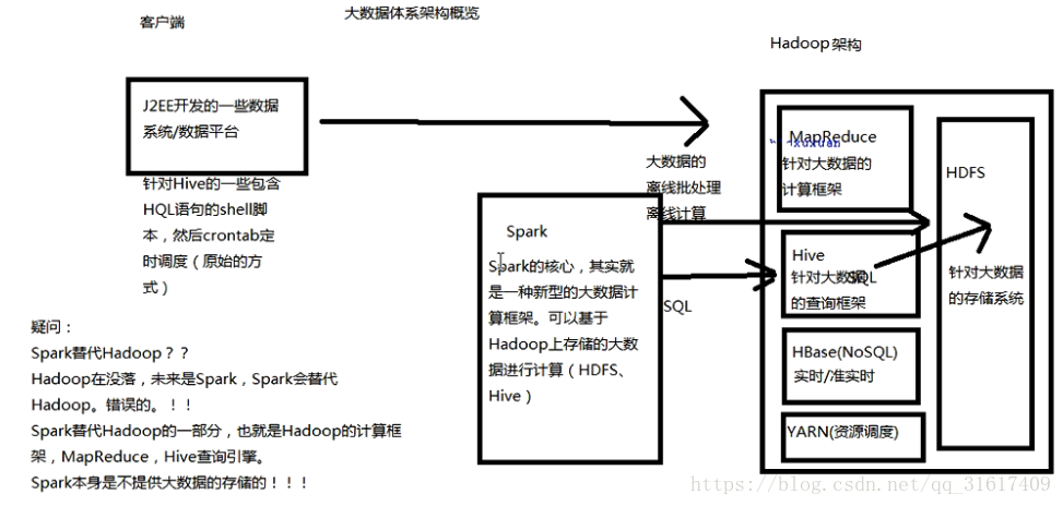 hive persto sql区别 和 hive sql spark sql区别_spark