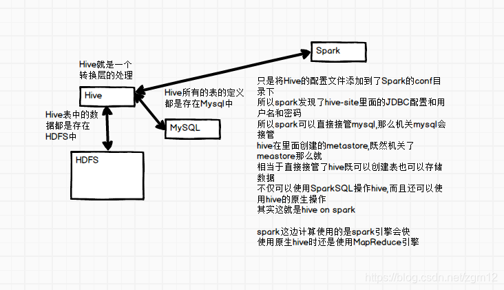 hive spark 目录 spark操作hive代码实现_spark