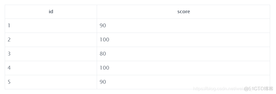 hive 分组top hive 分组排序函数_mysql