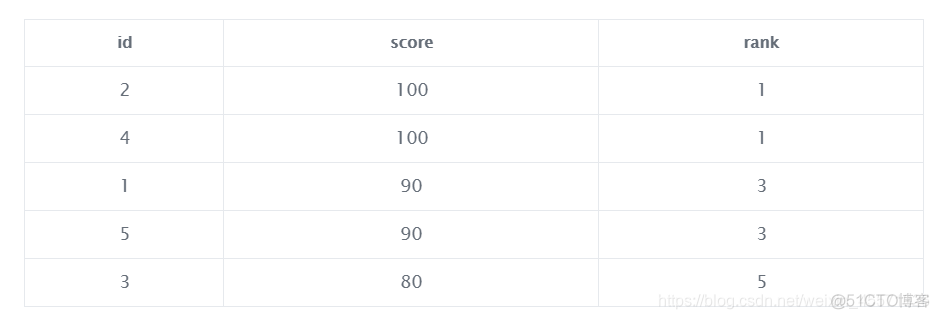 hive 分组top hive 分组排序函数_hive 分组top_04