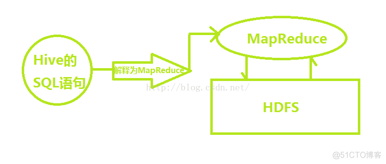 hive 工作原理 简述hive工作原理_Hadoop