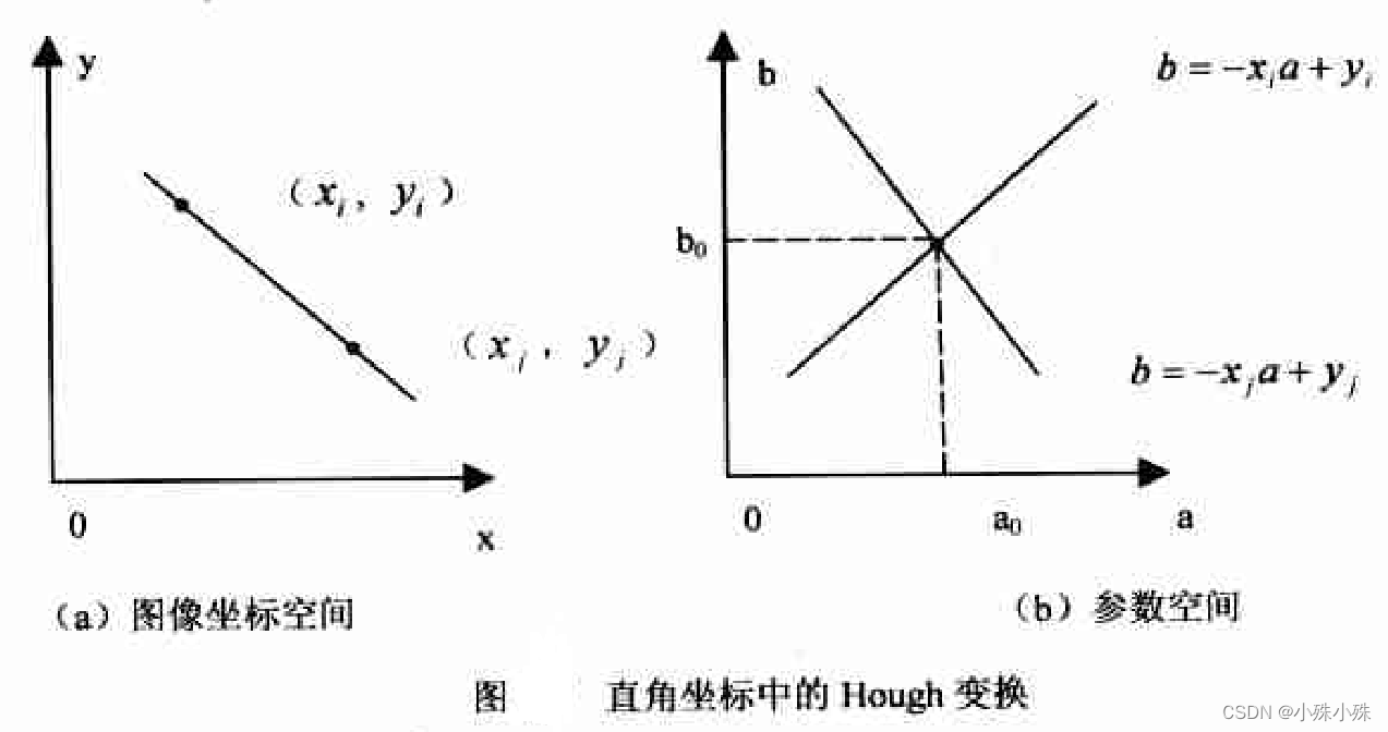 hough变换公路检测python hough变换检测直线的原理_图像处理_02