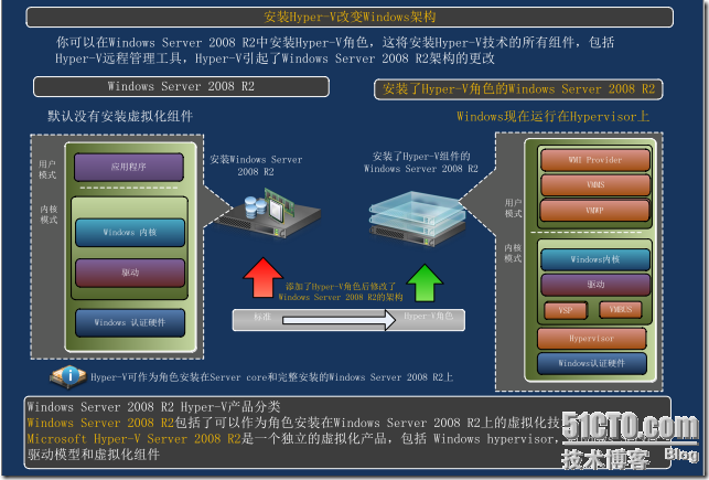 hypervisor实现硬件资源虚拟化 hyper-v虚拟化_二级