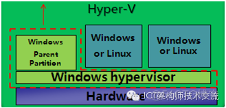 hypervisor虚拟化技术 hyper-v虚拟化平台_hypervisor虚拟化技术