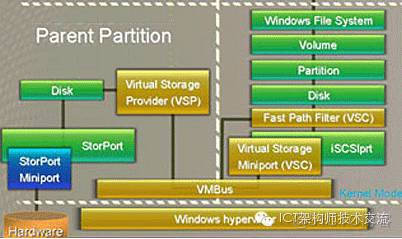 hypervisor虚拟化技术 hyper-v虚拟化平台_运维_03