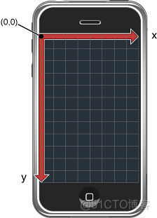 iOS view window 的坐标 相对于 ios屏幕坐标_图形_02