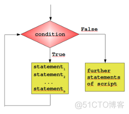 if语句结束符 python python如何结束if语句_迭代器_03