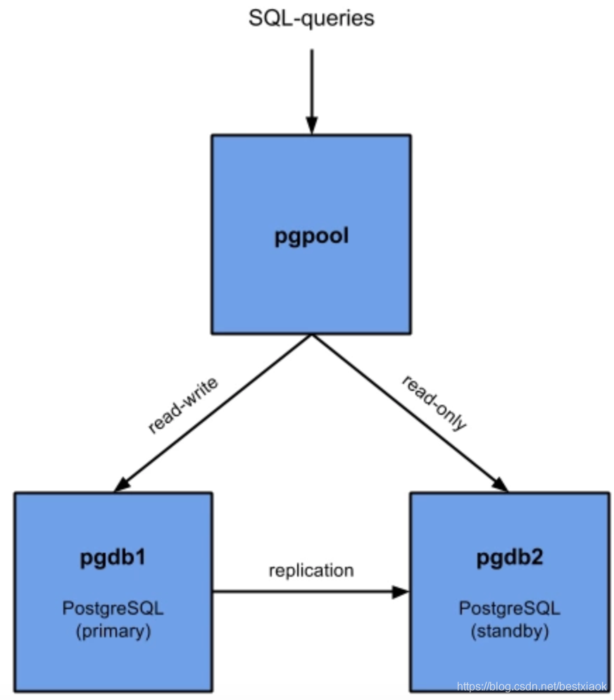 ios 组件化实现 pg组件_Pgpool-II