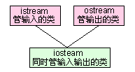 iostream有string吗 iostream stdio_iostream_02