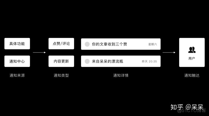 ios两次请求 ios信息提示两次_ios 通知接收两次_09