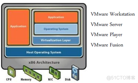 vm16虚拟机 虚拟化引擎 vmware 虚拟化技术_物理地址