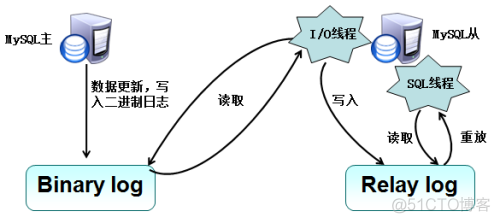 mysql主从读写分离 数据库主从读写分离_mysql_02