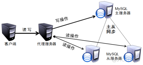 mysql主从读写分离 数据库主从读写分离_数据库_03