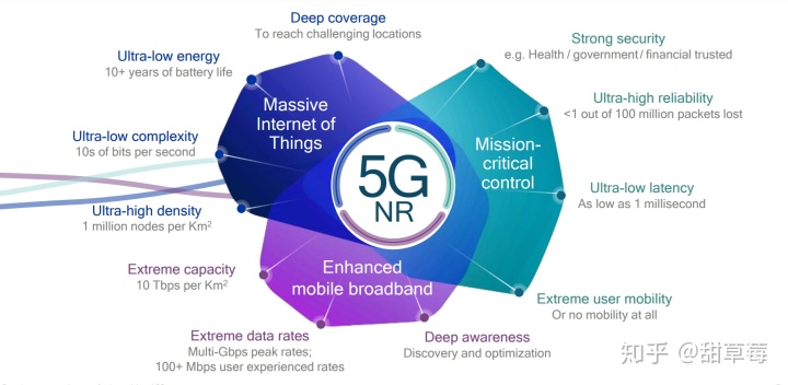 5G 传输架构 5g传输系统_5G