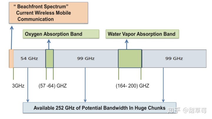 5G 传输架构 5g传输系统_数据传输_08