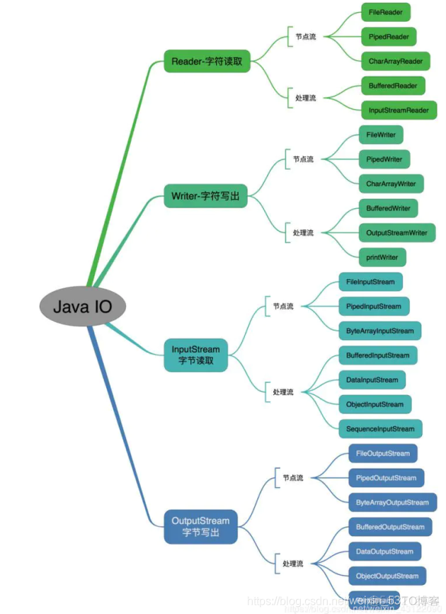 io模型面试题 java java io面试题面试题_编程语言