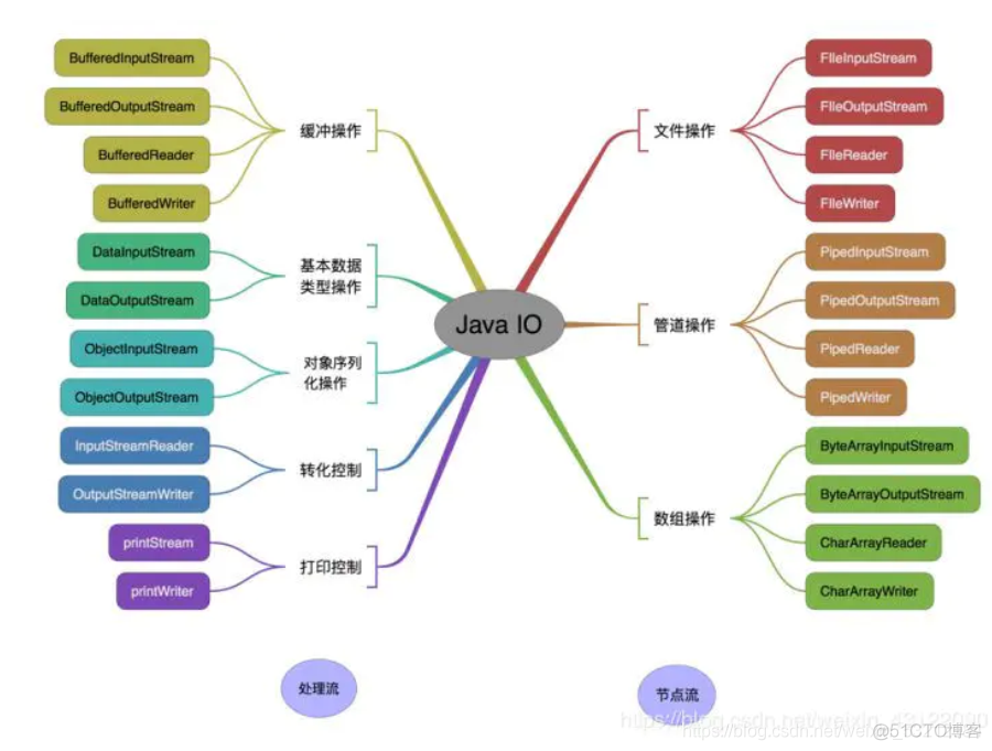 io模型面试题 java java io面试题面试题_io模型面试题 java_02