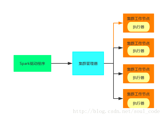 在程序中指定Spark和Hadoop的用户 spark指定节点运行任务_数据