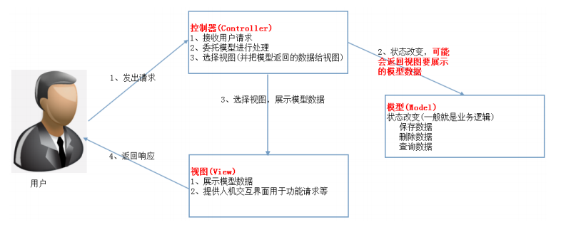 java mvc框架 中的实现 在 java web mvc框架_三层架构