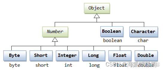 java number 处理 number对应java_学习