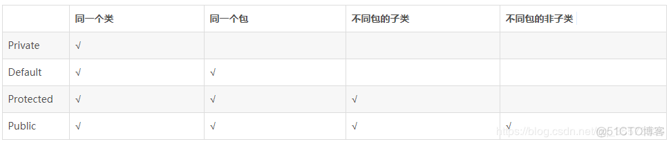 java protect修饰方法 java protect private public_修饰符