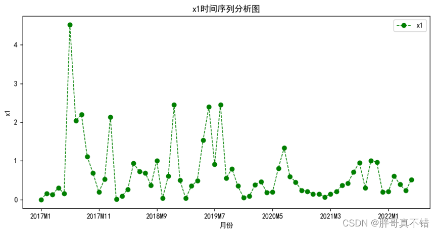 python 季节分解方法 python季节性模型_差分_09