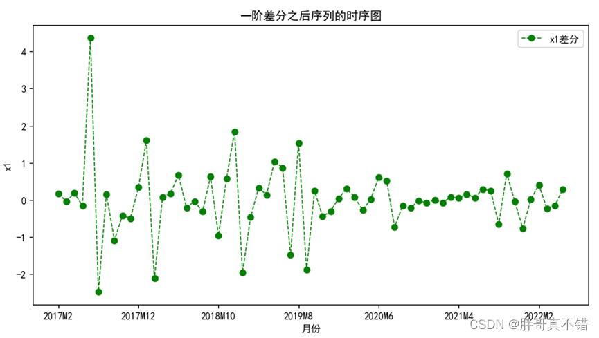 python 季节分解方法 python季节性模型_差分_13