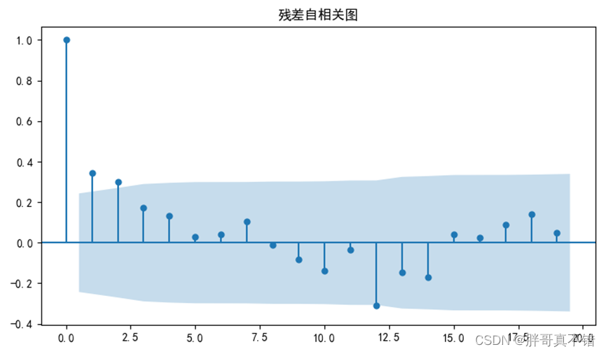 python 季节分解方法 python季节性模型_时间序列分析建模_20