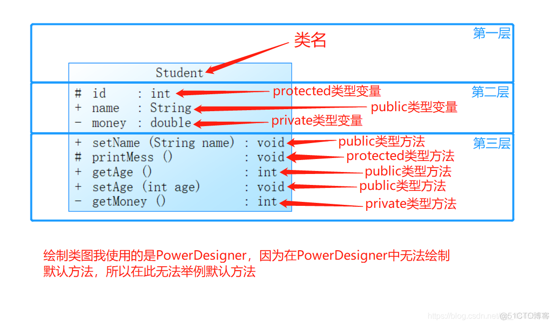 java uml类图举例 java中uml图_编程语言