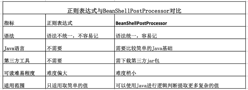 BeanShell PreProcessor 执行 javascript beanshell postprocessor干嘛用的_json