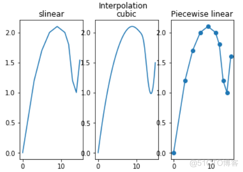 三次样条插值Python数模 三次样条插值函数python_matlab_03