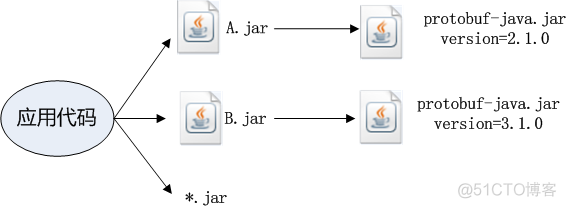 java windows依赖各种问题 java 依赖包_java_08