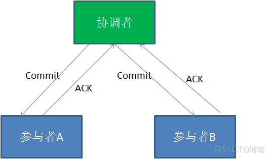 java xa分布式事务 java 分布式事物_协调者_05