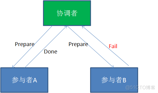 java xa分布式事务 java 分布式事物_java xa分布式事务_06