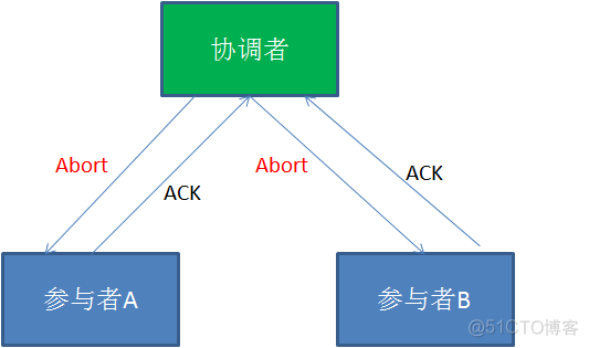 java xa分布式事务 java 分布式事物_分布式事务_07