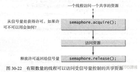 java 信号量 和闭锁 java信号量的作用_信号量_02